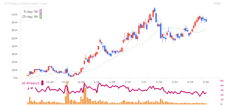オンコリスバイオファーマ(4588)の日足チャート