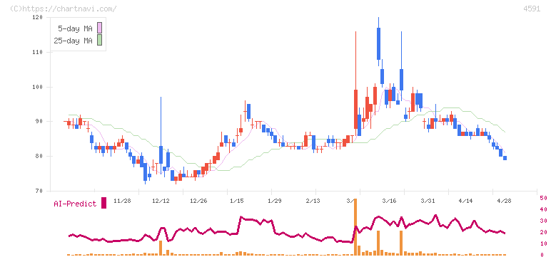 リボミック(4591)の日足チャート