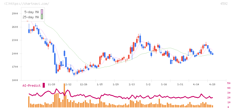 サンバイオ(4592)の日足チャート