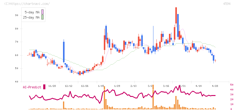 ブライトパス・バイオ(4594)の日足チャート
