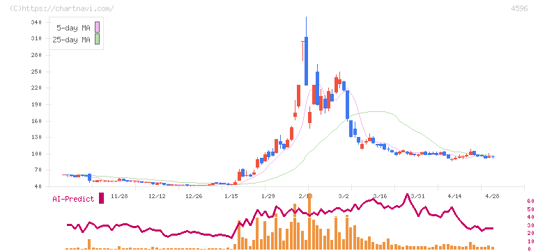 窪田製薬ホールディングス(4596)の日足チャート