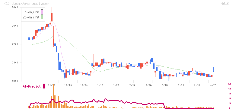 川上塗料(4616)の日足チャート