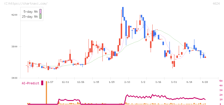 イサム塗料(4624)の日足チャート