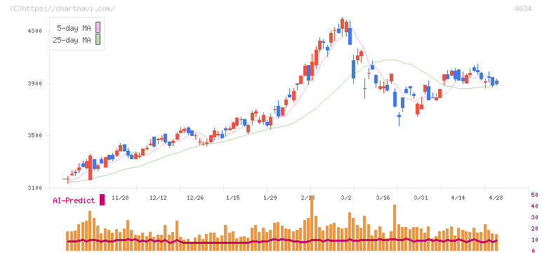 ａｒｔｉｅｎｃｅ(4634)の日足チャート