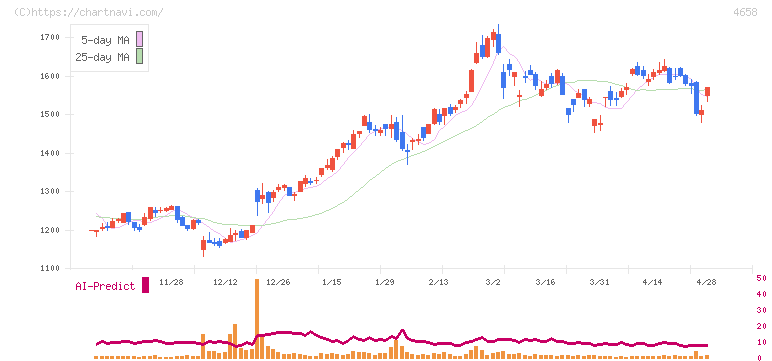 日本空調サービス(4658)の日足チャート