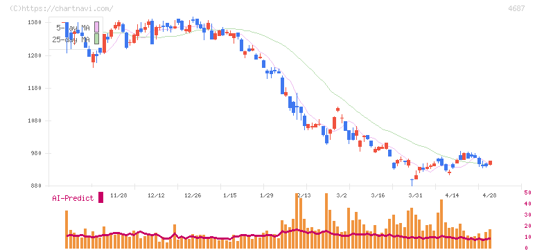 ＴＤＣソフト(4687)の日足チャート