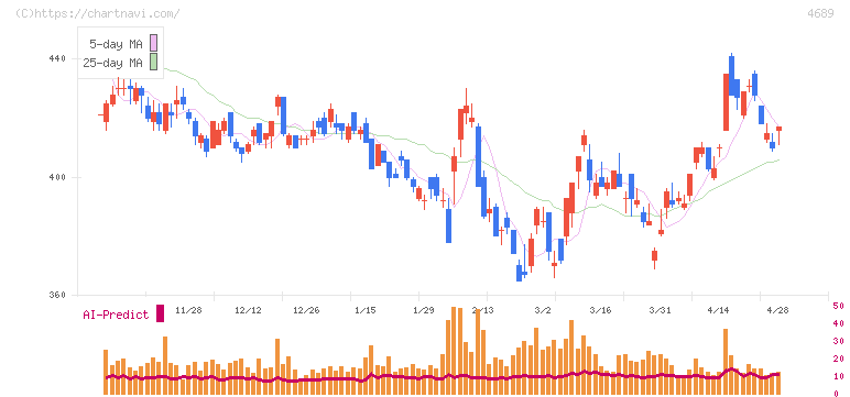 ＬＩＮＥヤフー(4689)の日足チャート