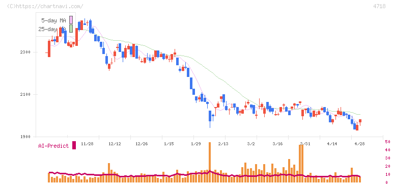 早稲田アカデミー(4718)の日足チャート
