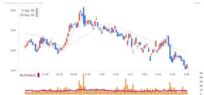 クリーク・アンド・リバー社(4763)の日足チャート