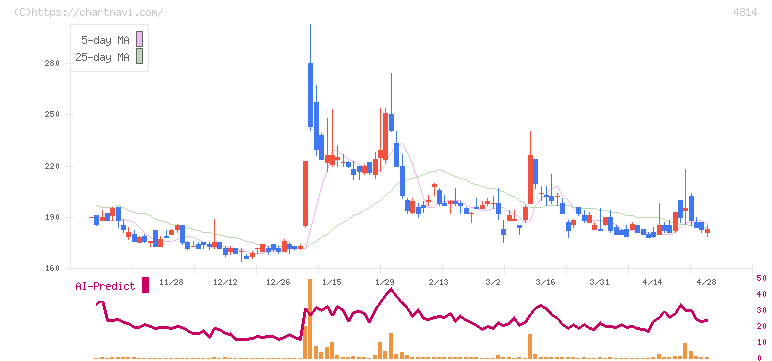 ネクストウェア(4814)の日足チャート