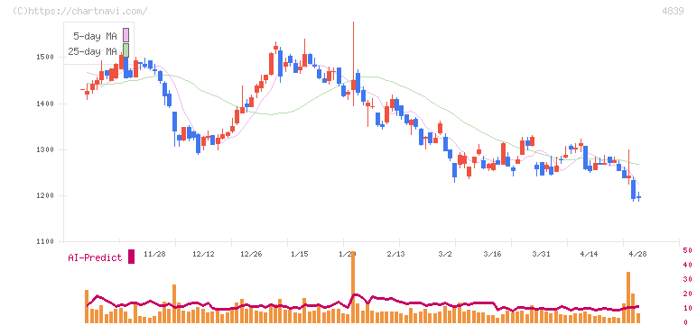 ＷＯＷＯＷ(4839)の日足チャート