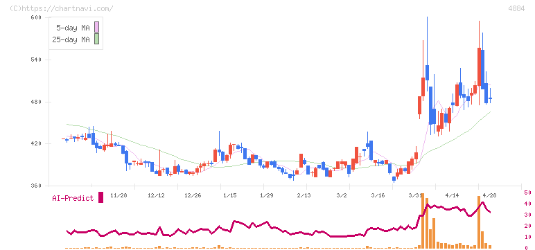 クリングルファーマ(4884)の日足チャート