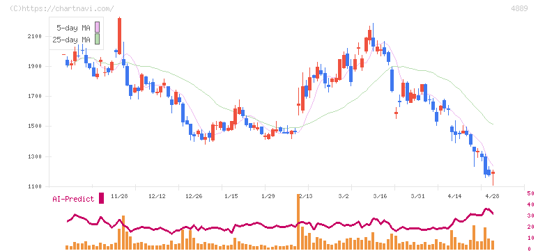 レナサイエンス(4889)の日足チャート