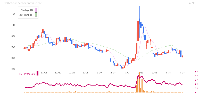 坪田ラボ(4890)の日足チャート