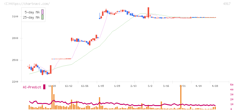 マンダム(4917)の日足チャート