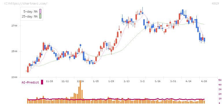 ミルボン(4919)の日足チャート