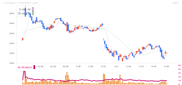 Ｉ－ｎｅ(4933)の日足チャート