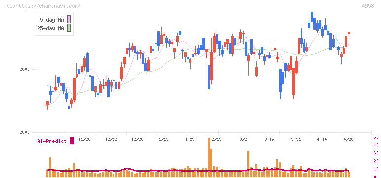 長谷川香料(4958)の日足チャート