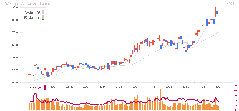 メック(4971)の日足チャート
