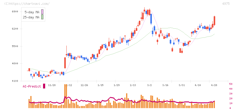 ＪＣＵ(4975)の日足チャート