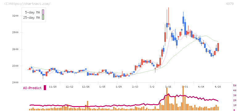 ＯＡＴアグリオ(4979)の日足チャート