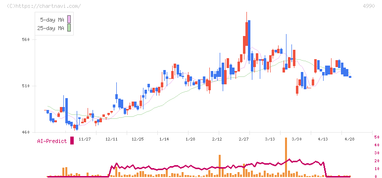 昭和化学工業(4990)の日足チャート