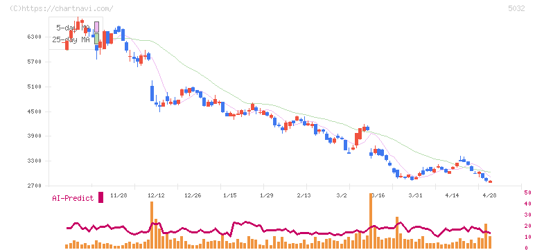 ＡＮＹＣＯＬＯＲ(5032)の日足チャート