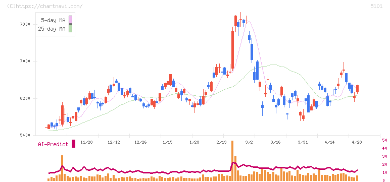 横浜ゴム(5101)の日足チャート