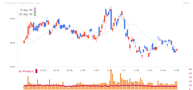 ブリヂストン(5108)の日足チャート