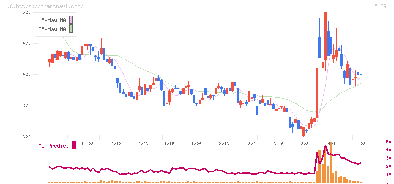 ＦＩＸＥＲ(5129)の日足チャート