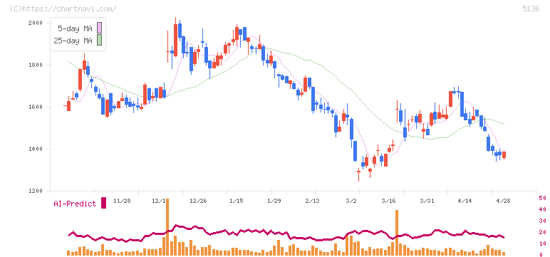 ｔｒｉｐｌａ(5136)の日足チャート