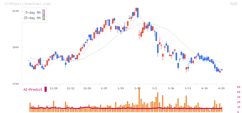 フコク(5185)の日足チャート