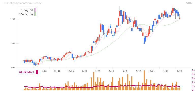 クリエートメディック(5187)の日足チャート