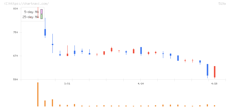 ベーシック(519A)の日足チャート
