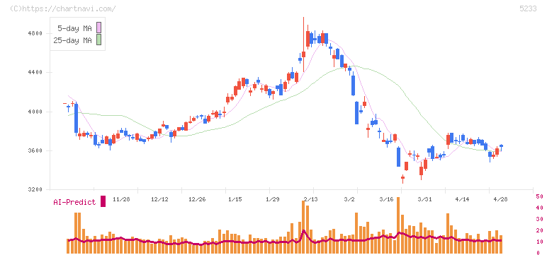 太平洋セメント(5233)の日足チャート