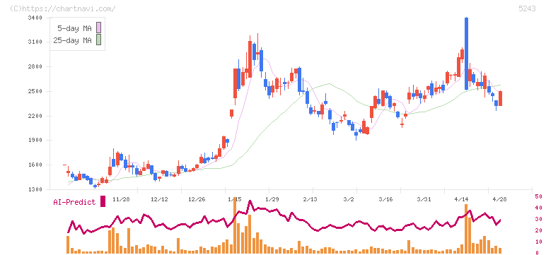 ｎｏｔｅ(5243)の日足チャート
