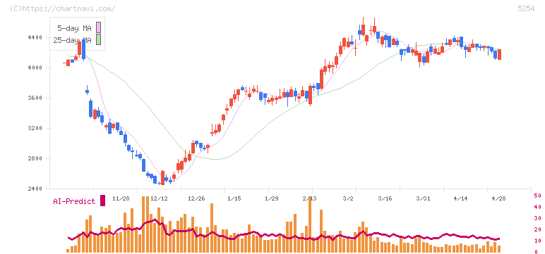 Ａｒｅｎｔ(5254)の日足チャート