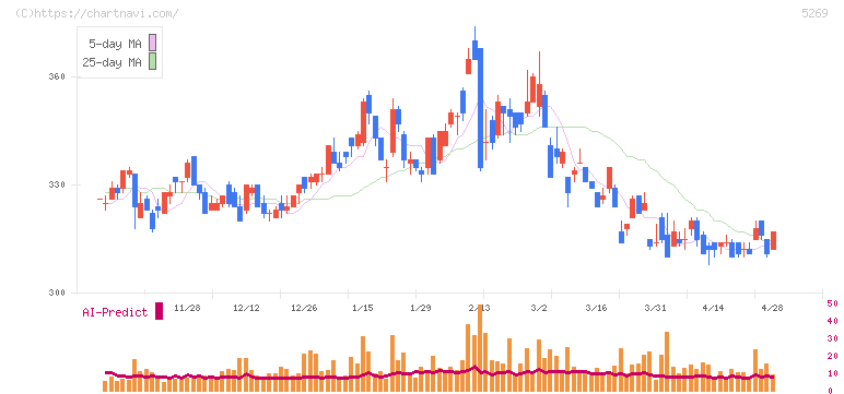 日本コンクリート工業(5269)の日足チャート