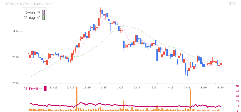 ヨシコン(5280)の日足チャート