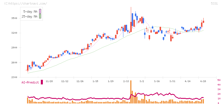 ノリタケ(5331)の日足チャート
