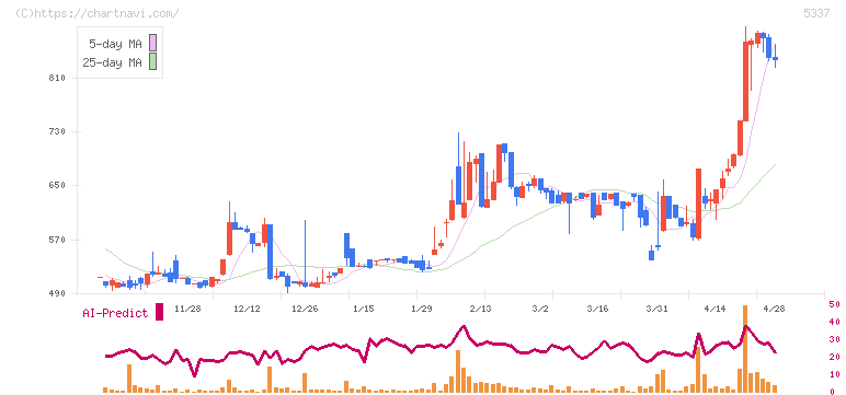 ダントーホールディングス(5337)の日足チャート