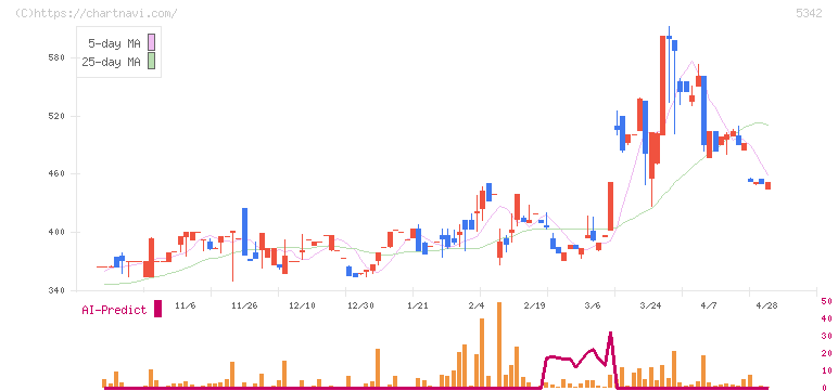 ジャニス工業(5342)の日足チャート