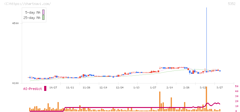 黒崎播磨(5352)の日足チャート