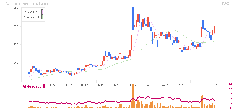 ニッカトー(5367)の日足チャート