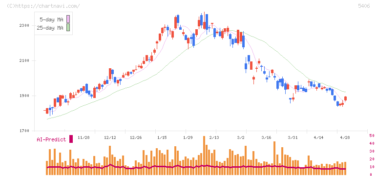神戸製鋼所(5406)の日足チャート