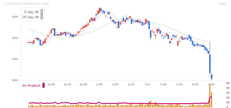合同製鐵(5410)の日足チャート