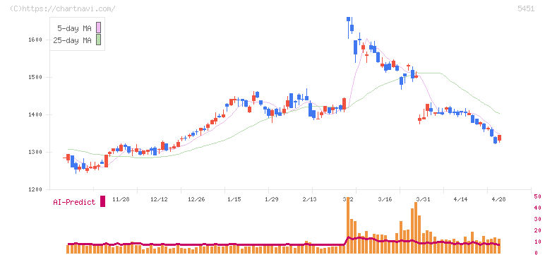 ヨドコウ(5451)の日足チャート