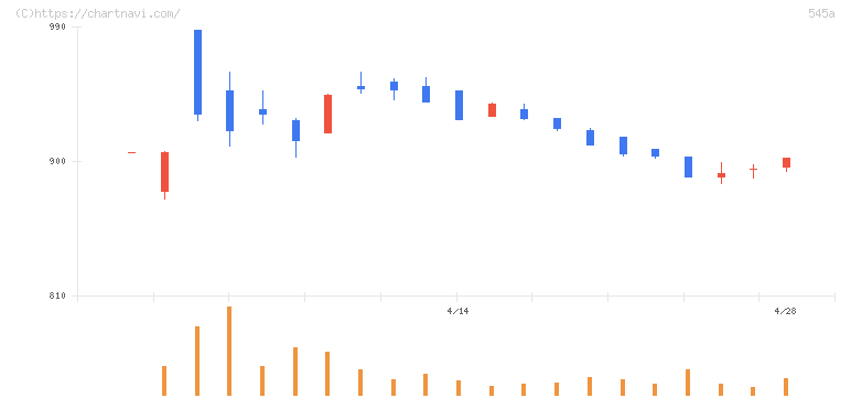 トランヴィア(545A)の日足チャート