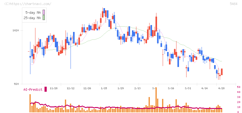 モリ工業(5464)の日足チャート