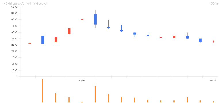 ソフトテックス(550A)の日足チャート